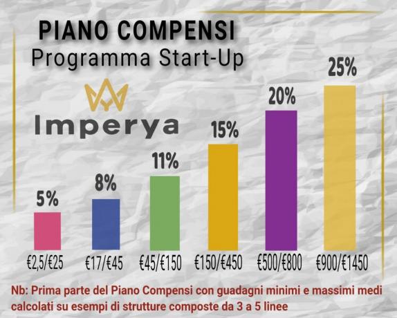 Piano Compensi e Provviggioni IMPERYA-NETWORK-MARKETING