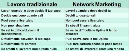 IMPERYA: differenza tra Lavoro-Tradizionale e NETWORK-MARKETING