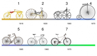 Evoluzione della bicicletta