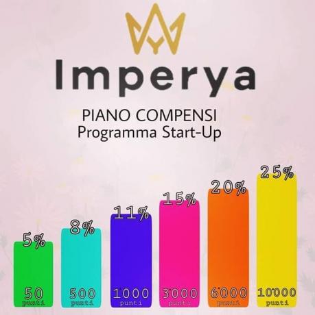 Imperya Piano Compensi e Guadagni: Network Marketing Italia