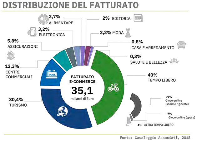 Grafico Ecommerce Italia per settore