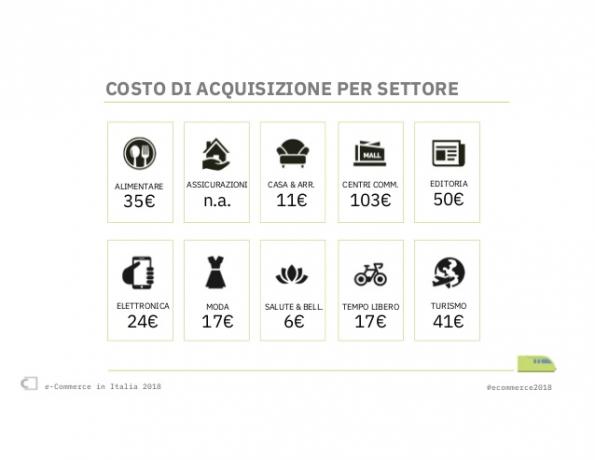 Costo Acquisizione Cliente Ecommerce per Settore-Merceologico