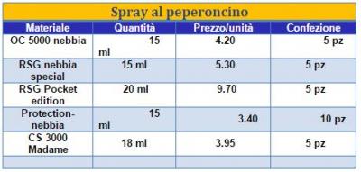 Prezzi Spray al peperoncino per autodifesa