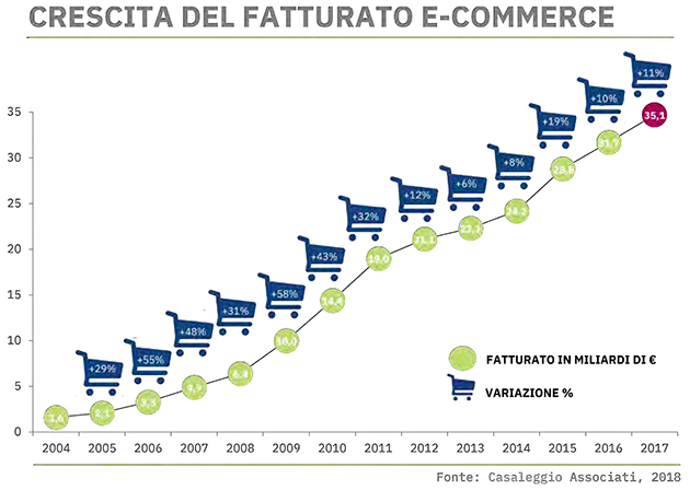 Grafico crescita Fatturato Ecommerce in Italia