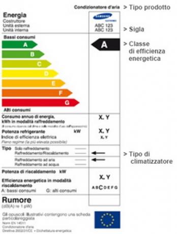 Condizionatori Samsung, tabella risparmio energeti