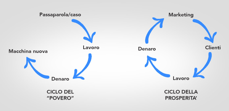 Pubblicita online: Costo o Investimento? Robert Kiyosaki