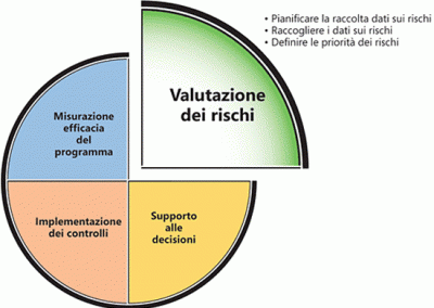 Redazione DVR: Documento di Valutazione dei Rischi